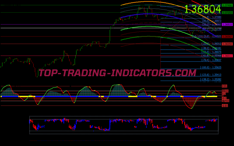 Abha Super Trend Trading Strategy for MT4