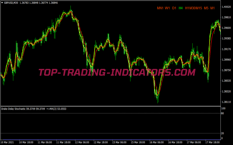 Absolute Non Lag MA Trading Strategy for MT4