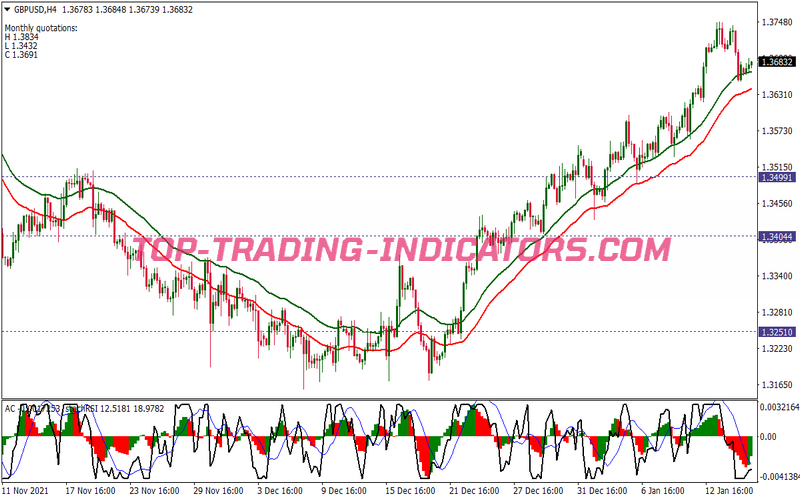 Accelerator Rsi Ema Channel Trading Strategy for MT4
