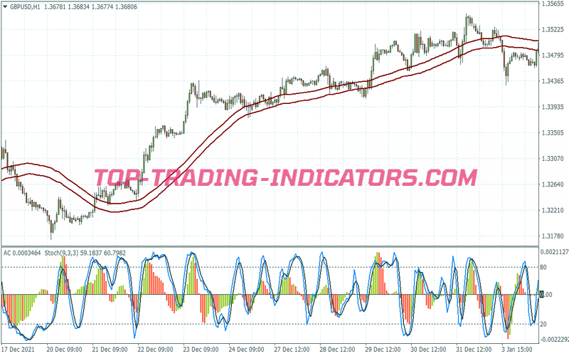 Accelerator Sma Trading Strategy for MT4