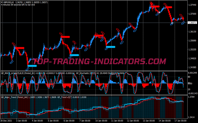 Advanced Green Pips Trading Strategy for MT4