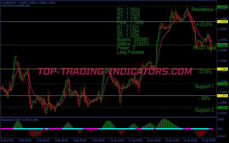 Anchor Buy Sell Trading Strategy for MT4