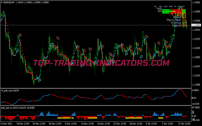 Arist Powered Trading Strategy for MT4