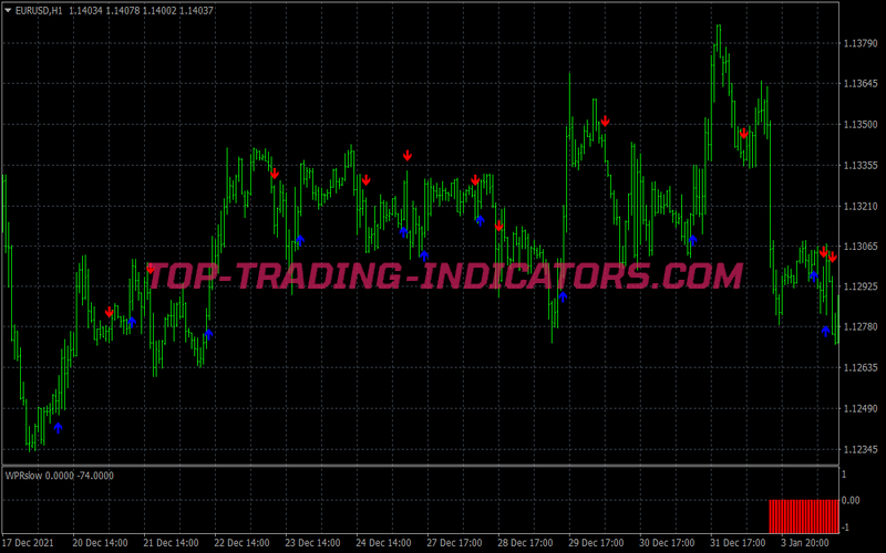 Asc Trend Buy Sell Trading Strategy for MT4
