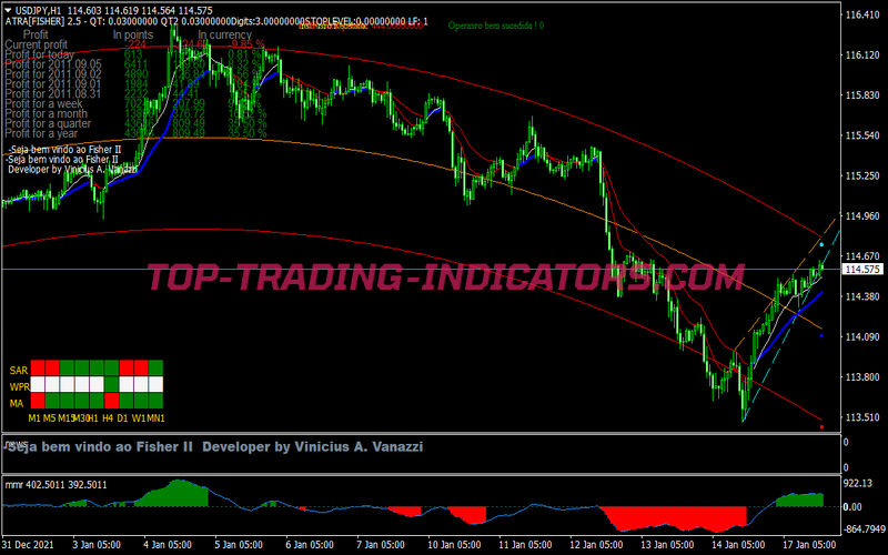 Atra Fisher Trading Strategy for MT4