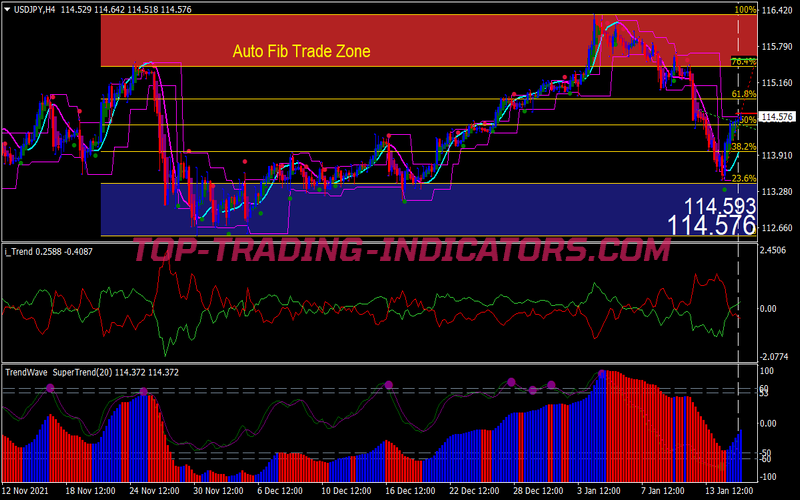 Auto Fib Trade Zone Swing Trading Strategy for MT4