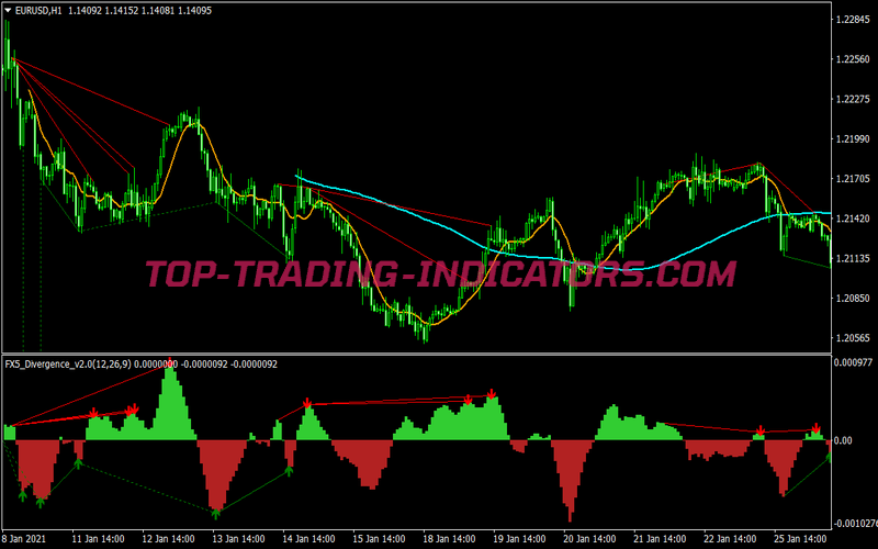 Auto Pivots Divergence Trading Strategy for MT4