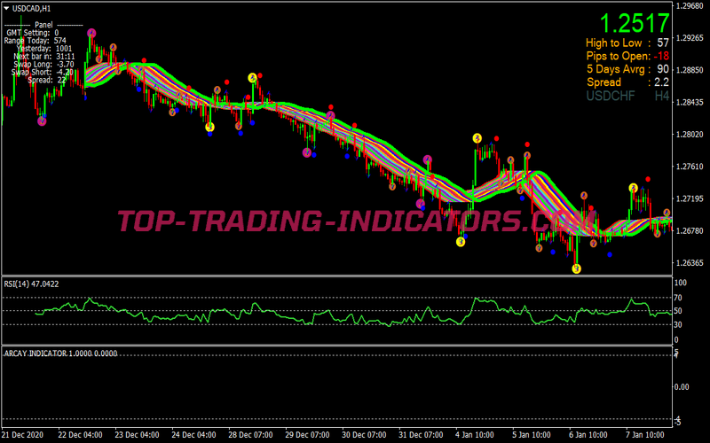 Best Rend Line Trading Strategy for MT4