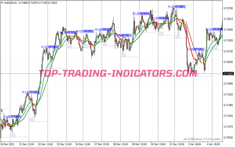 Boss Breakout Scalping System for MT4