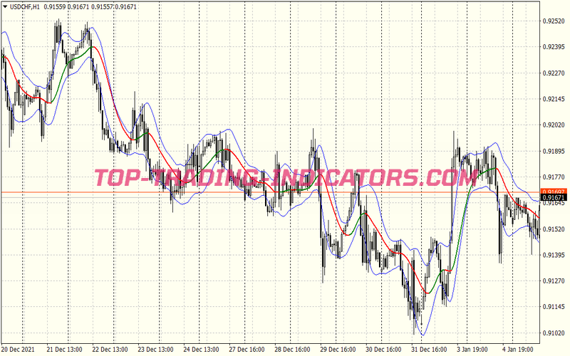 Box Ema Channel Breakout Trading Strategy for MT4