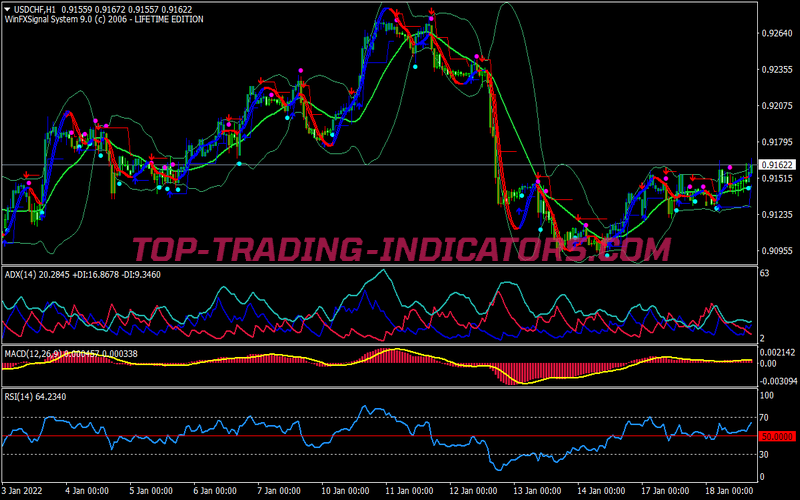 Brain Trend Signals Trading Strategy for MT4