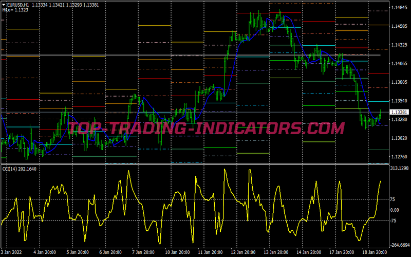 Cci Explosion Scalping System for MT4