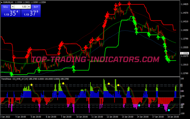 Cci Nuf Trend Wave Scalping System for MT4