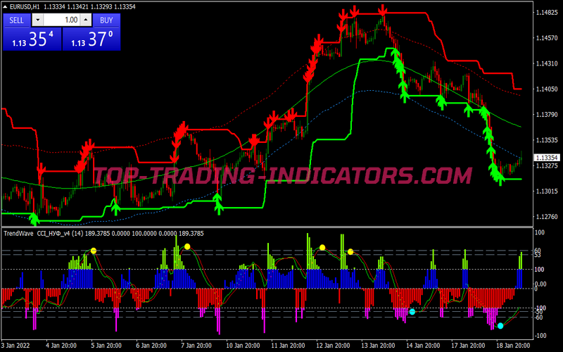 Cci Nuf Trend Wave Scalping System
