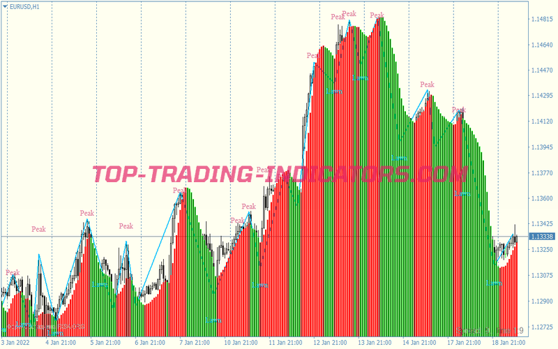 Cci Supertrend Scalping System for MT4