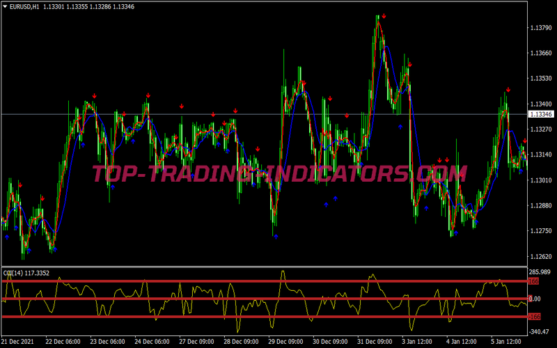 Cci Two Mas Trading Strategy for MT4
