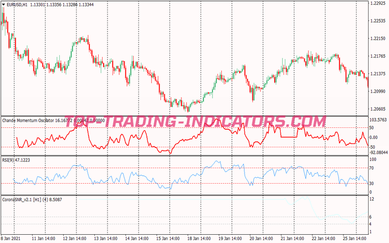 Chande Momentum Oscillator Trading Strategy for MT4
