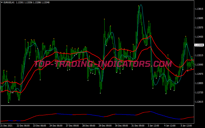 Channel 50 Ema Two Methods Trading Strategy for MT4