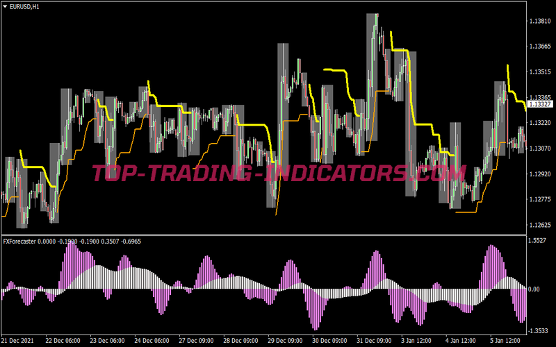 Channel Forecast Scalping System for MT4