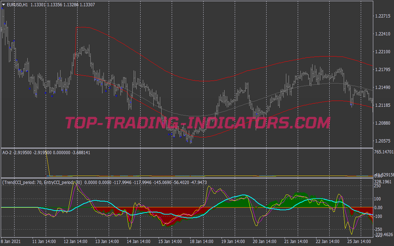 Channel Gain Trading Strategy for MT4