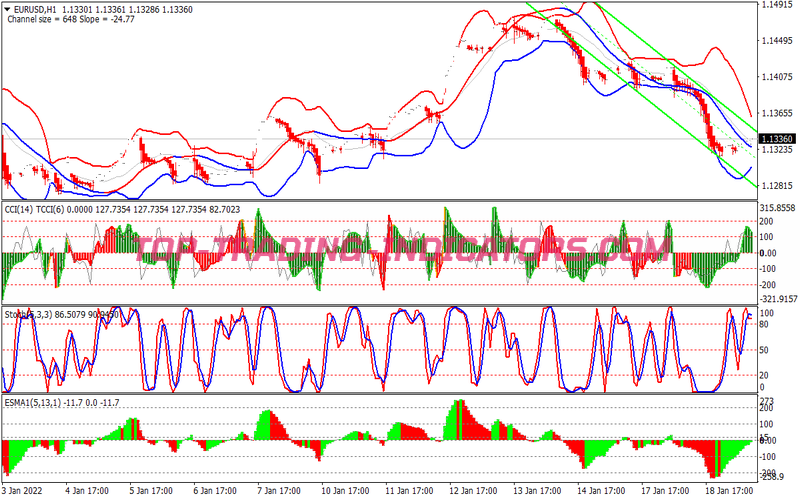 Channel MA Breakout Trading Strategy for MT4
