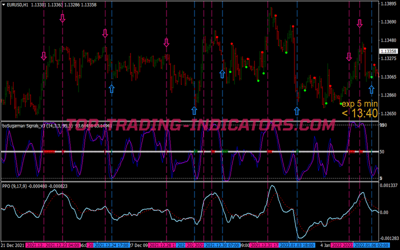 Channel Regression Ppo Binary Options System