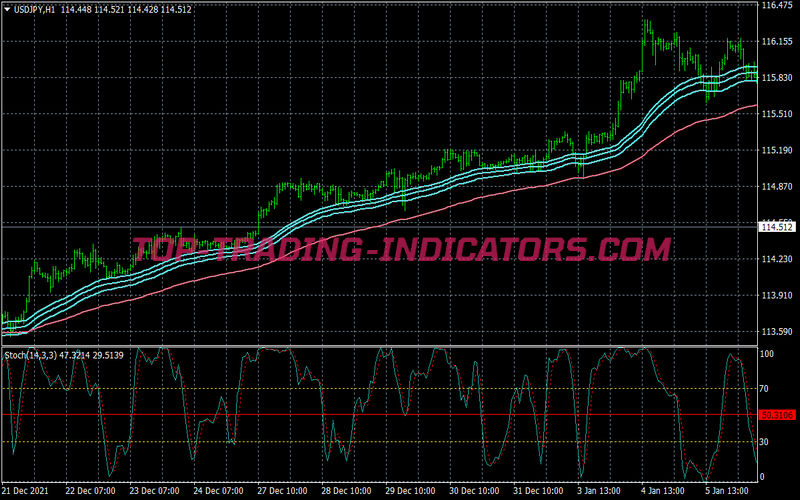 Complete Ema Bands Scalping System