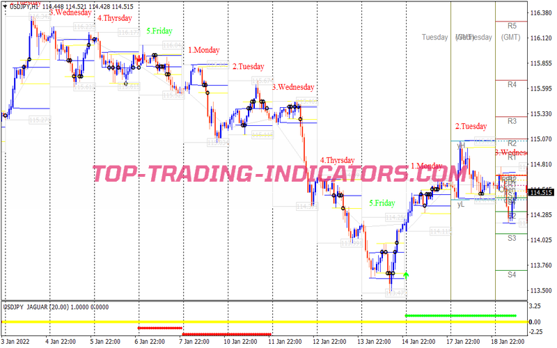 Confluence Scalping System
