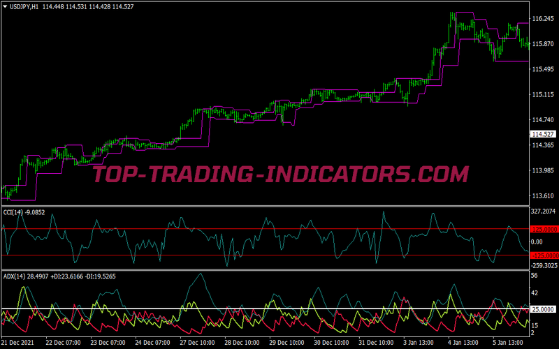 Congestion Breakout Trading Strategy for MT4