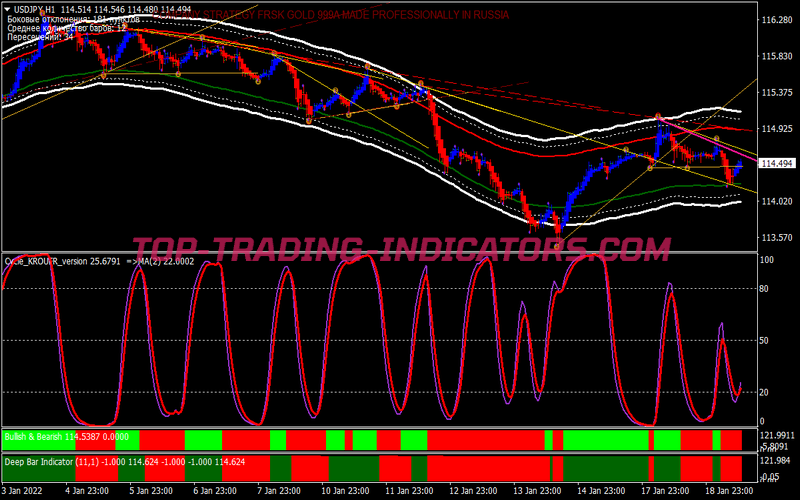 Cycle Krofur Trading Strategy for MT4
