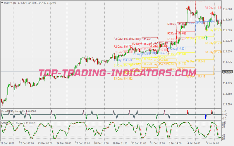 Cycle Reversals Binary Options System for MT4