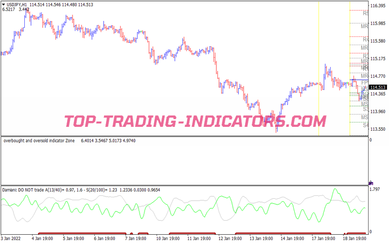 Damiani Zone Volatility Trading Strategy for MT4