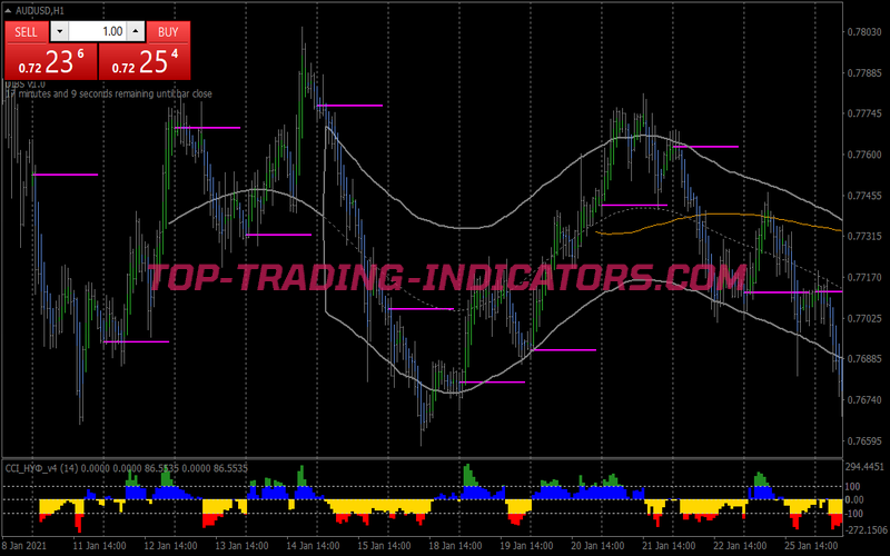 Dibs Buy Sell Scalping System for MT4