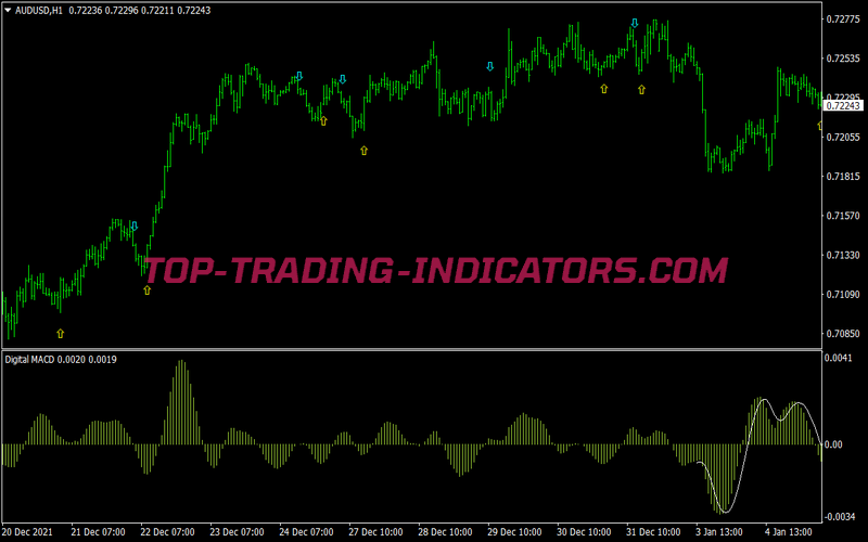 Digital MACD Trading Strategy for MT4