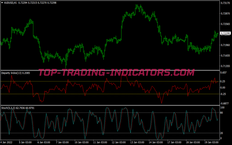 Disparity Index System for MT4