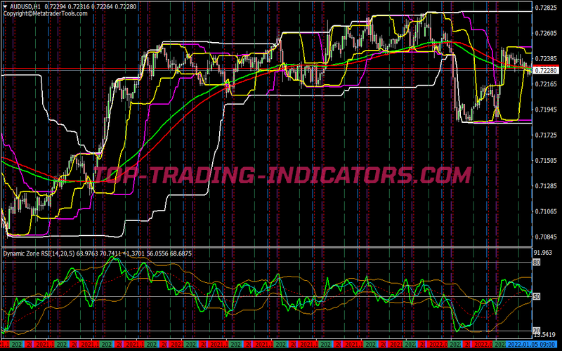 Donchian Channels Flower Trend Following System for MT4