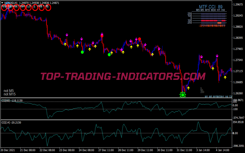Double Cci Method Scalping System for MT4
