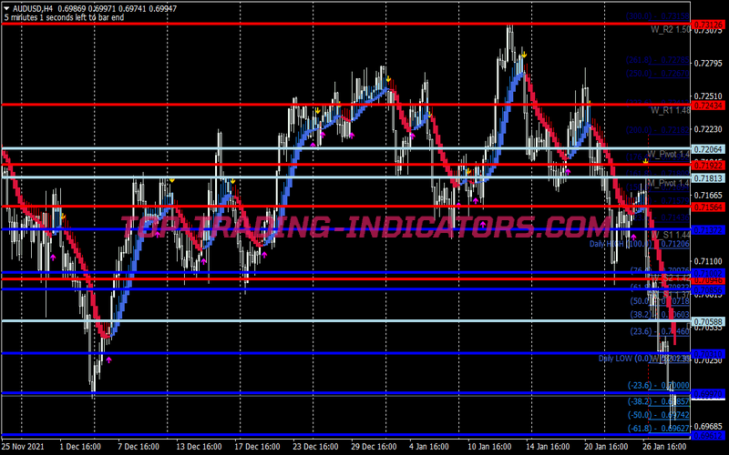 Double Cci Scalping System