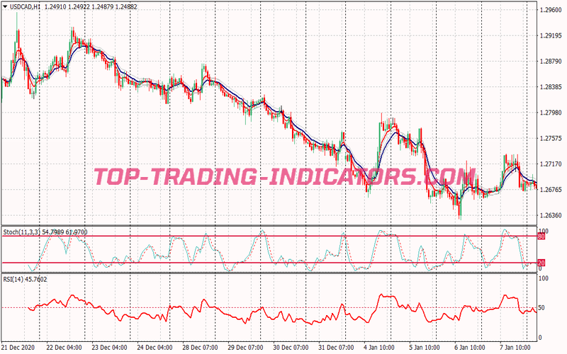 Double Channel Ema Trading Strategy for MT4
