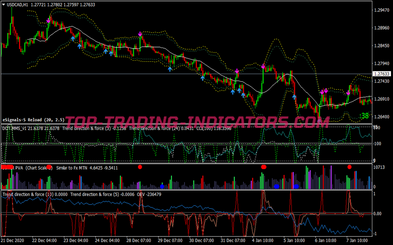 Double Power Scalping System for MT4