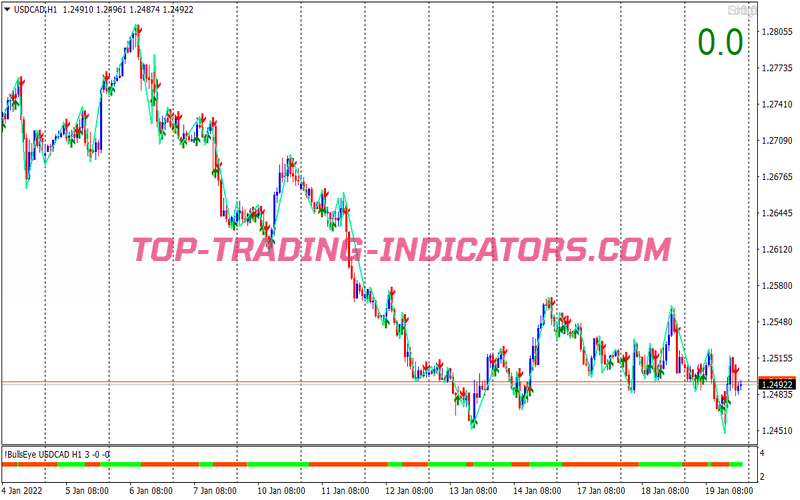 Double Reversal Signals Trading Strategy for MT4