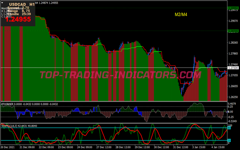 Double Supertrend Trading Strategy for MT4