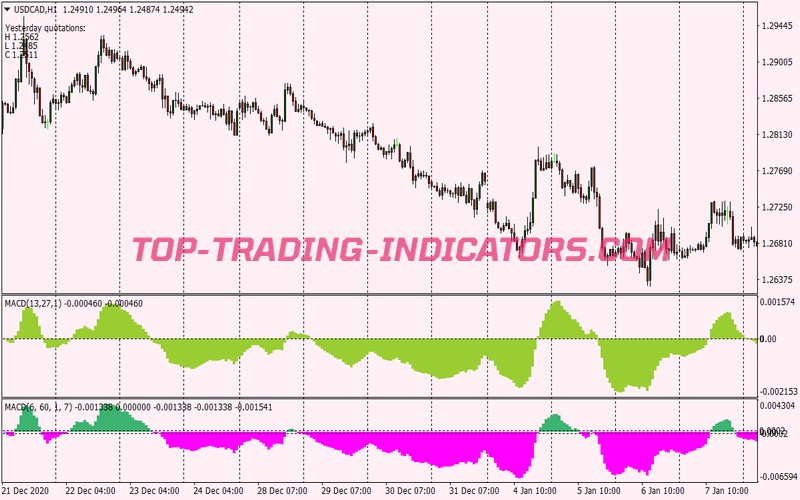 Dragon T3 Scalping System for MT4