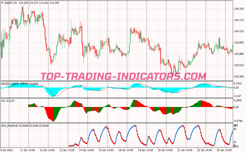 Dss Bressert Trading Strategy for MT4