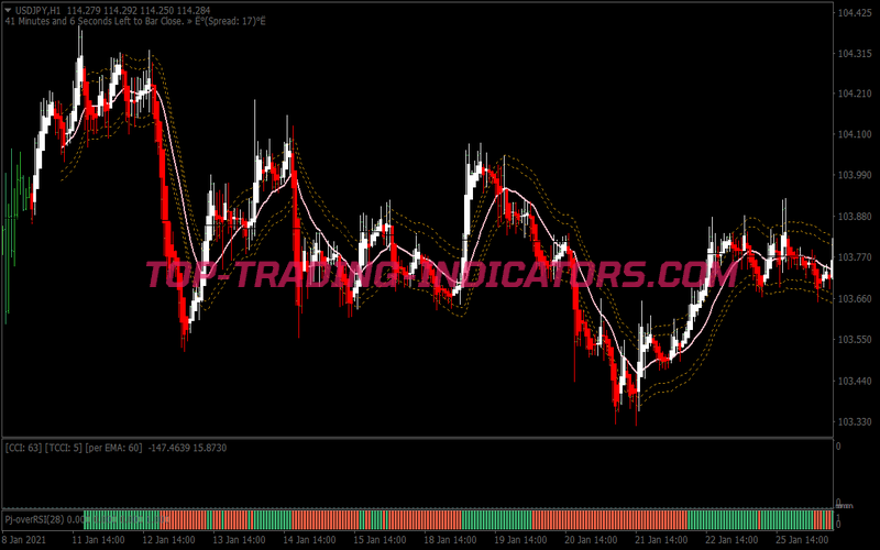Dynamic Cci MA Swing Trading Strategy for MT4