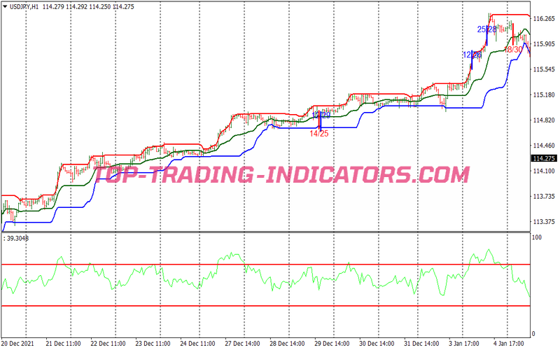 Dynamic Channel Support Resistance Binary Options System for MT4
