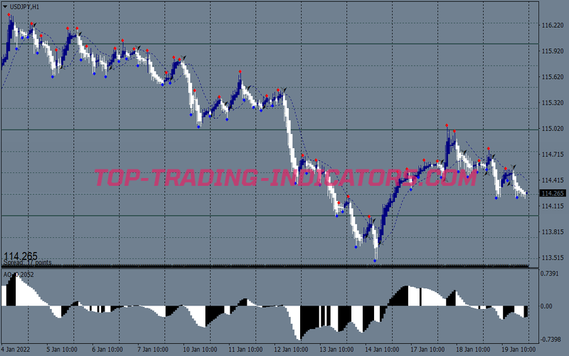 Dynamic Gains Trading Strategy for MT4