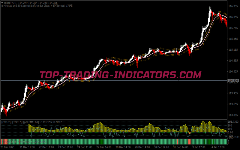 Dynamic Profits Swing Trading Strategy for MT4