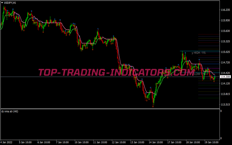 Dz Nma Atr Scalping System for MT4