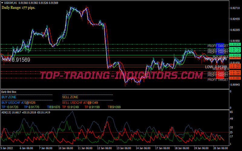 Early Bird Breakout Trading Strategy for MT4
